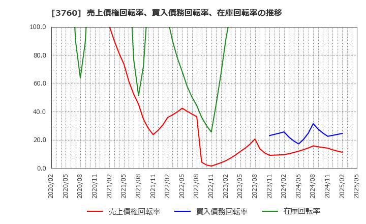 3760 (株)ケイブ: 売上債権回転率、買入債務回転率、在庫回転率の推移