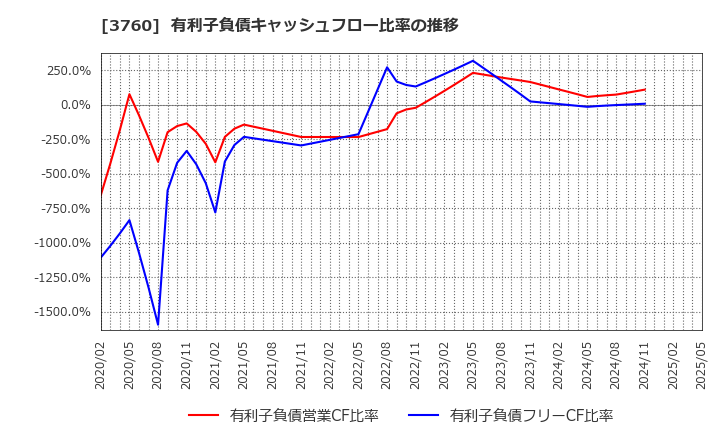 3760 (株)ケイブ: 有利子負債キャッシュフロー比率の推移