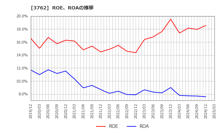3762 テクマトリックス(株): ROE、ROAの推移