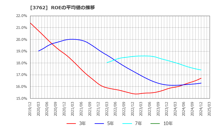 3762 テクマトリックス(株): ROEの平均値の推移