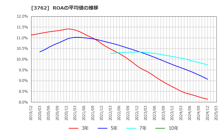 3762 テクマトリックス(株): ROAの平均値の推移