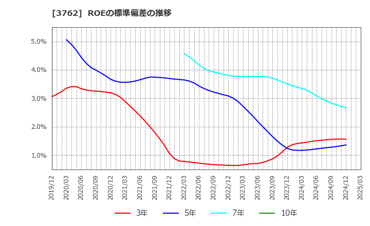 3762 テクマトリックス(株): ROEの標準偏差の推移
