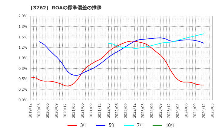 3762 テクマトリックス(株): ROAの標準偏差の推移