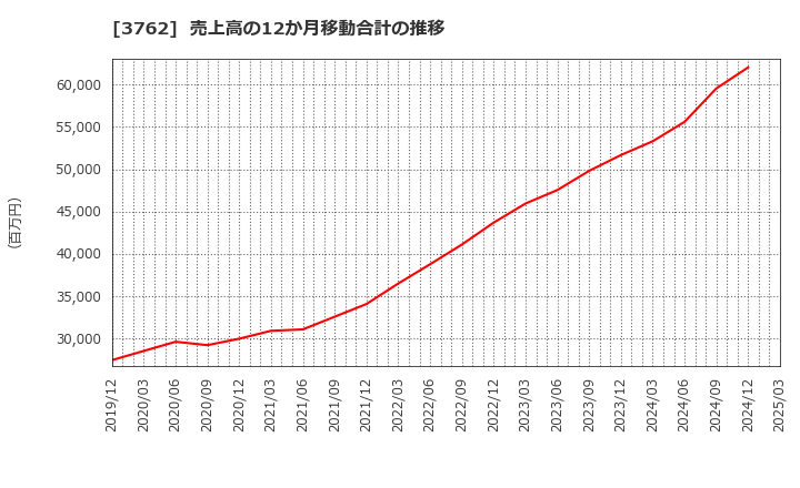 3762 テクマトリックス(株): 売上高の12か月移動合計の推移
