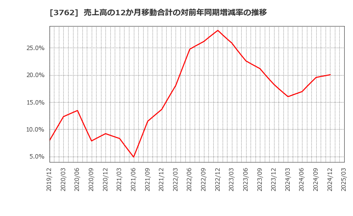 3762 テクマトリックス(株): 売上高の12か月移動合計の対前年同期増減率の推移