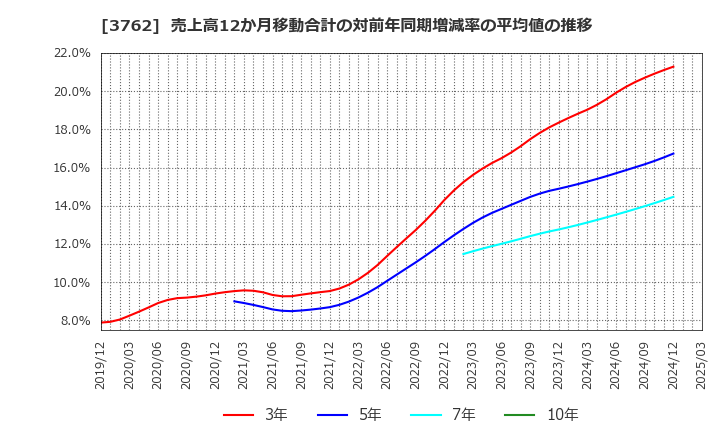 3762 テクマトリックス(株): 売上高12か月移動合計の対前年同期増減率の平均値の推移