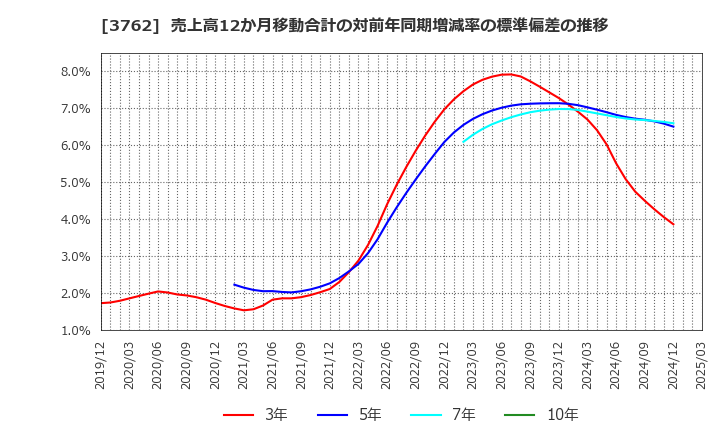 3762 テクマトリックス(株): 売上高12か月移動合計の対前年同期増減率の標準偏差の推移