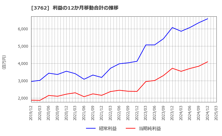 3762 テクマトリックス(株): 利益の12か月移動合計の推移