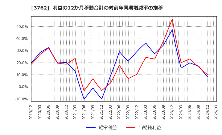 3762 テクマトリックス(株): 利益の12か月移動合計の対前年同期増減率の推移