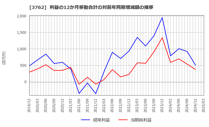 3762 テクマトリックス(株): 利益の12か月移動合計の対前年同期増減額の推移