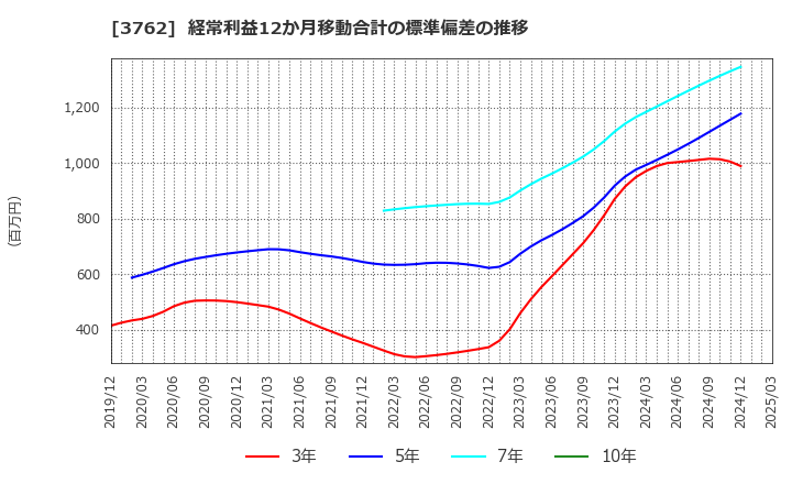3762 テクマトリックス(株): 経常利益12か月移動合計の標準偏差の推移