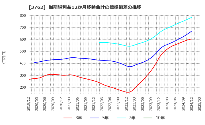 3762 テクマトリックス(株): 当期純利益12か月移動合計の標準偏差の推移