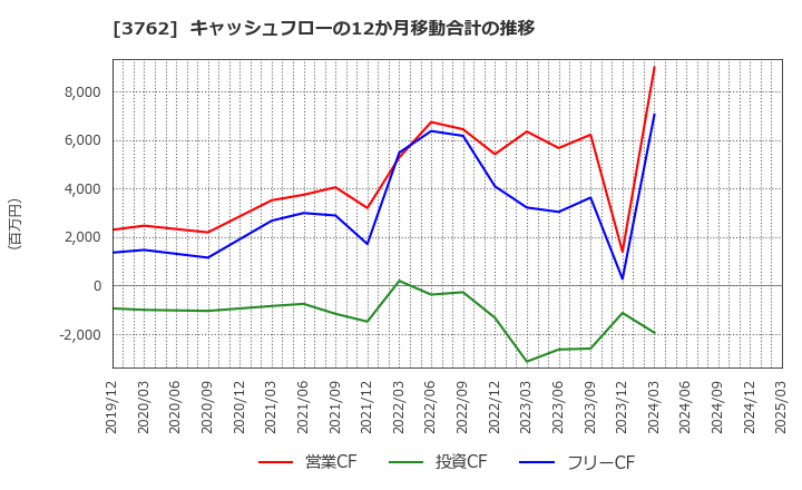 3762 テクマトリックス(株): キャッシュフローの12か月移動合計の推移
