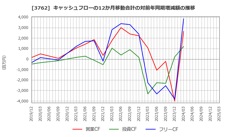 3762 テクマトリックス(株): キャッシュフローの12か月移動合計の対前年同期増減額の推移