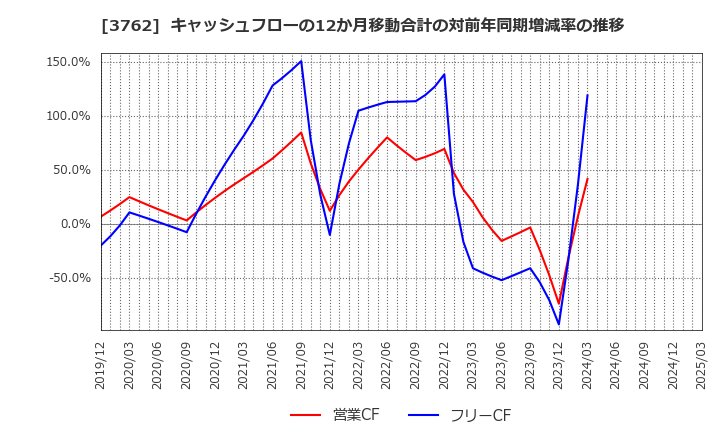3762 テクマトリックス(株): キャッシュフローの12か月移動合計の対前年同期増減率の推移