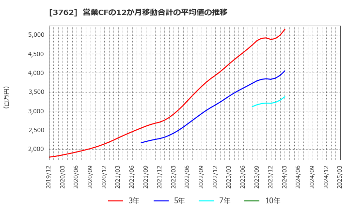 3762 テクマトリックス(株): 営業CFの12か月移動合計の平均値の推移