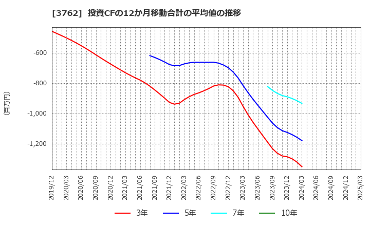 3762 テクマトリックス(株): 投資CFの12か月移動合計の平均値の推移