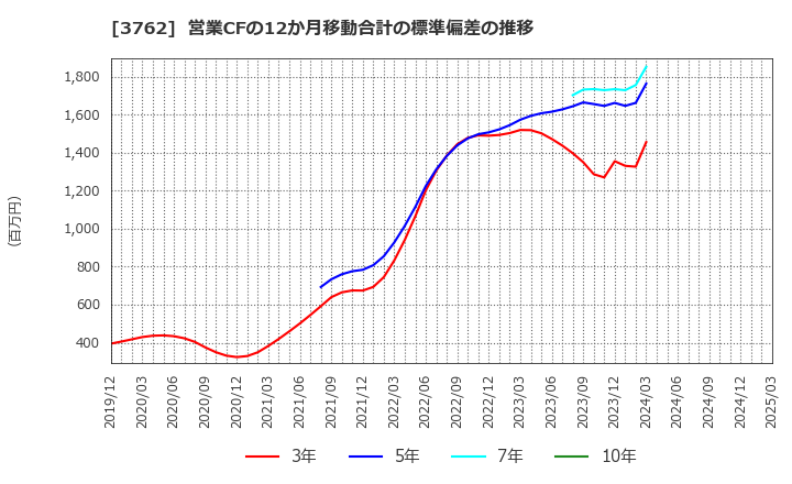 3762 テクマトリックス(株): 営業CFの12か月移動合計の標準偏差の推移
