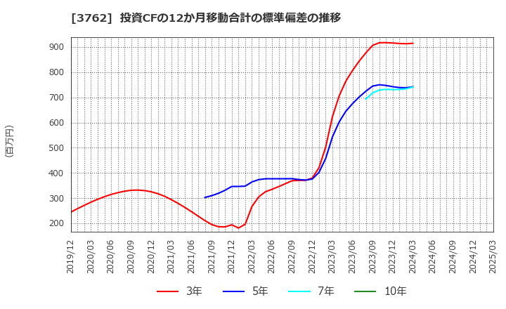 3762 テクマトリックス(株): 投資CFの12か月移動合計の標準偏差の推移