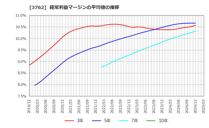 3762 テクマトリックス(株): 経常利益マージンの平均値の推移