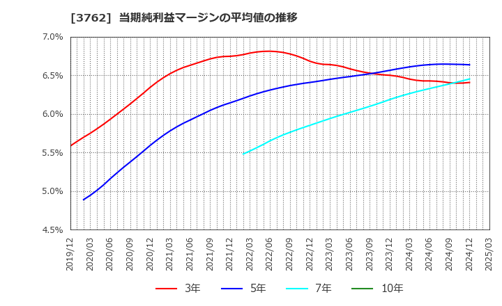 3762 テクマトリックス(株): 当期純利益マージンの平均値の推移