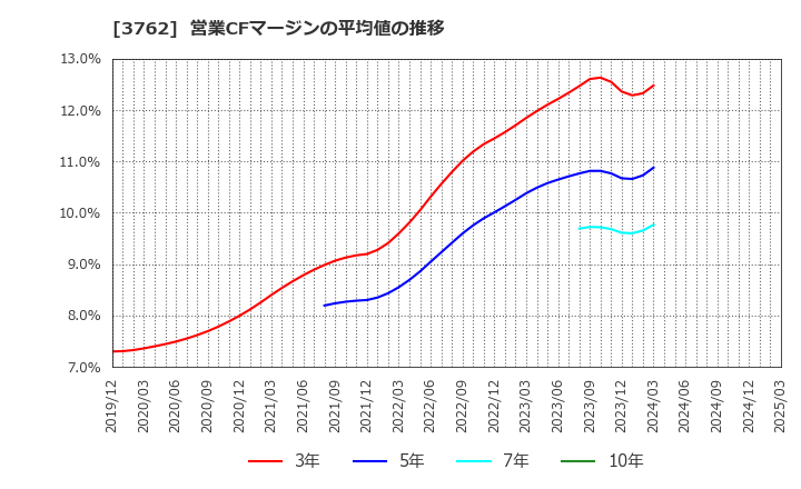 3762 テクマトリックス(株): 営業CFマージンの平均値の推移