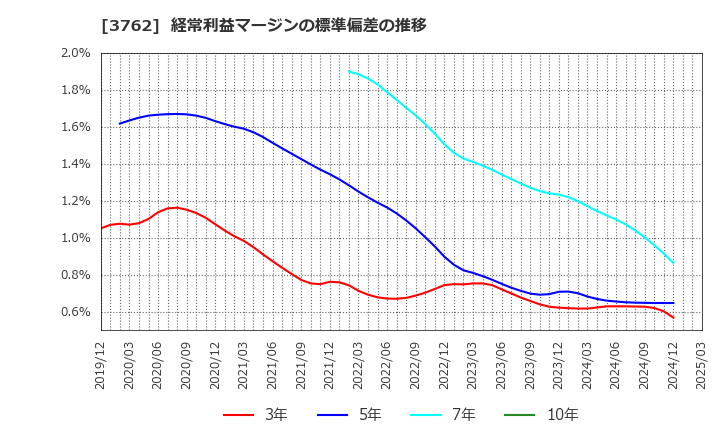 3762 テクマトリックス(株): 経常利益マージンの標準偏差の推移