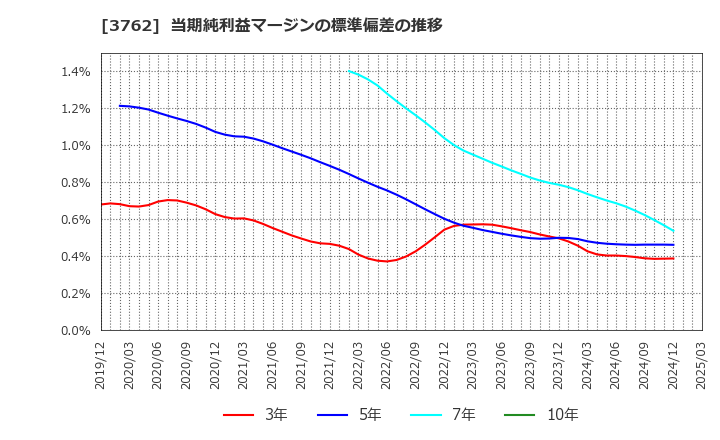 3762 テクマトリックス(株): 当期純利益マージンの標準偏差の推移