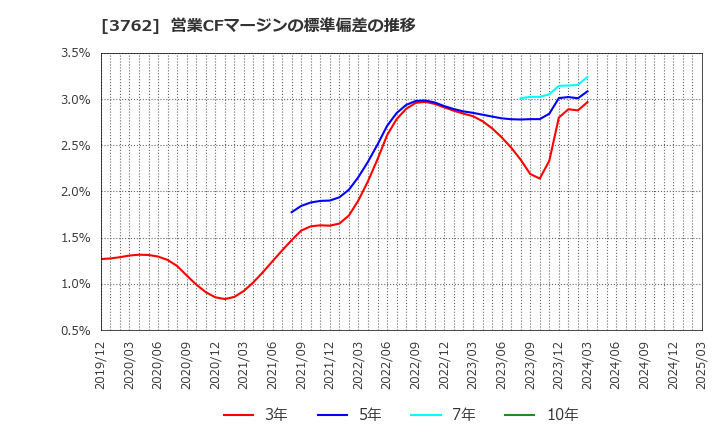 3762 テクマトリックス(株): 営業CFマージンの標準偏差の推移