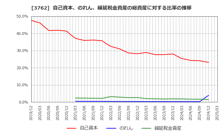 3762 テクマトリックス(株): 自己資本、のれん、繰延税金資産の総資産に対する比率の推移