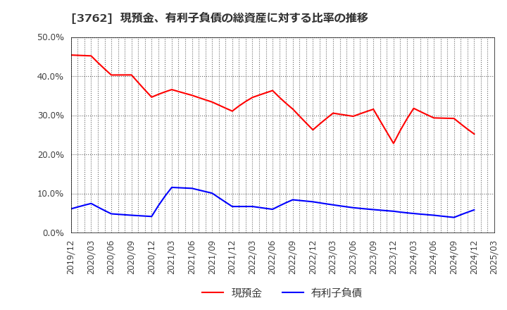 3762 テクマトリックス(株): 現預金、有利子負債の総資産に対する比率の推移