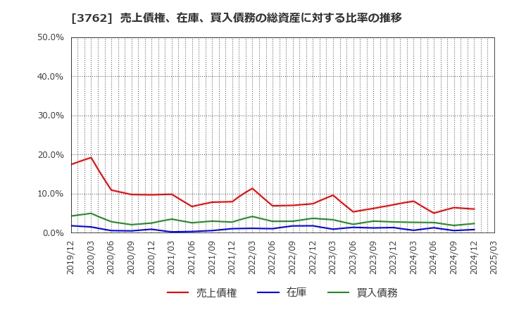 3762 テクマトリックス(株): 売上債権、在庫、買入債務の総資産に対する比率の推移