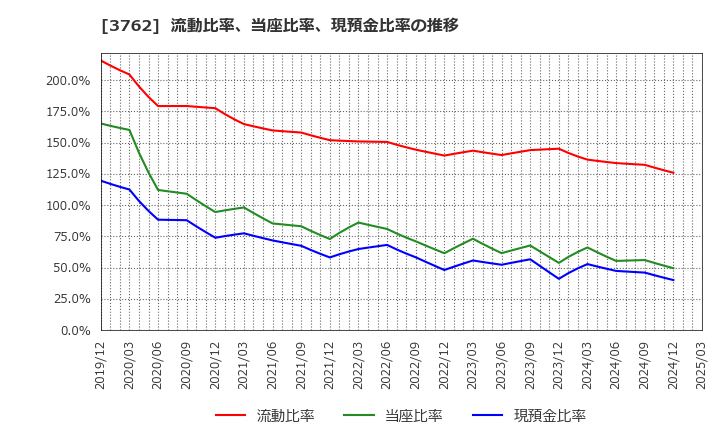 3762 テクマトリックス(株): 流動比率、当座比率、現預金比率の推移