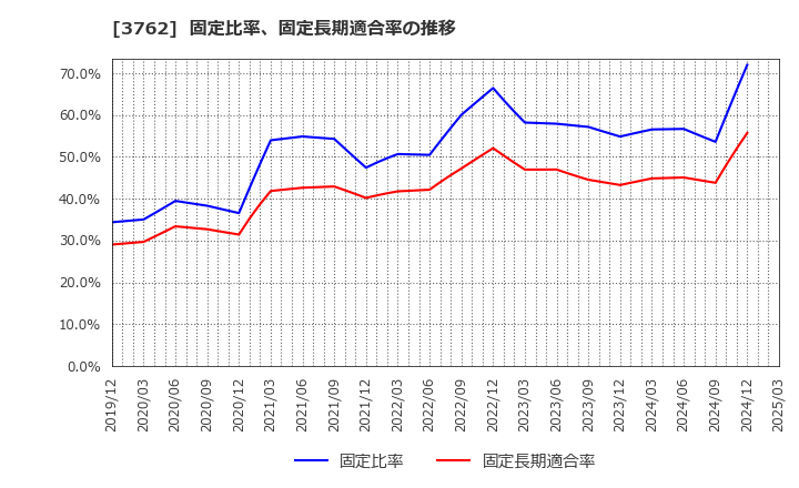 3762 テクマトリックス(株): 固定比率、固定長期適合率の推移