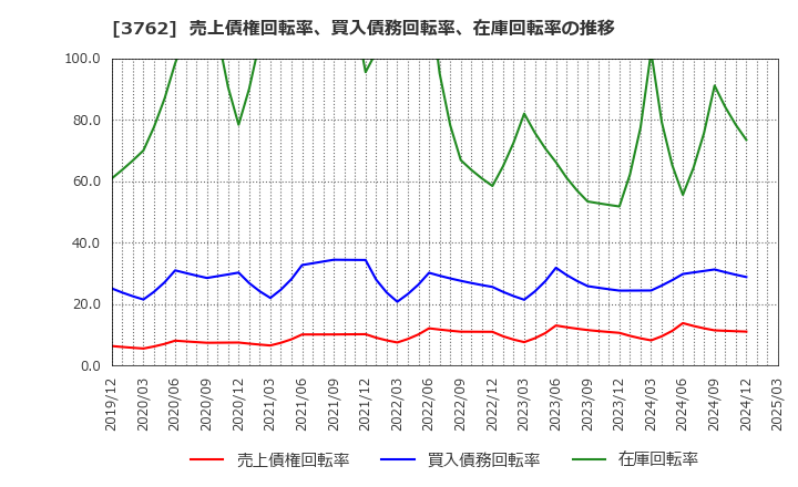 3762 テクマトリックス(株): 売上債権回転率、買入債務回転率、在庫回転率の推移