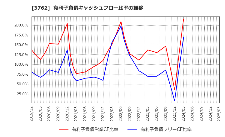 3762 テクマトリックス(株): 有利子負債キャッシュフロー比率の推移