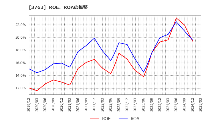 3763 (株)プロシップ: ROE、ROAの推移