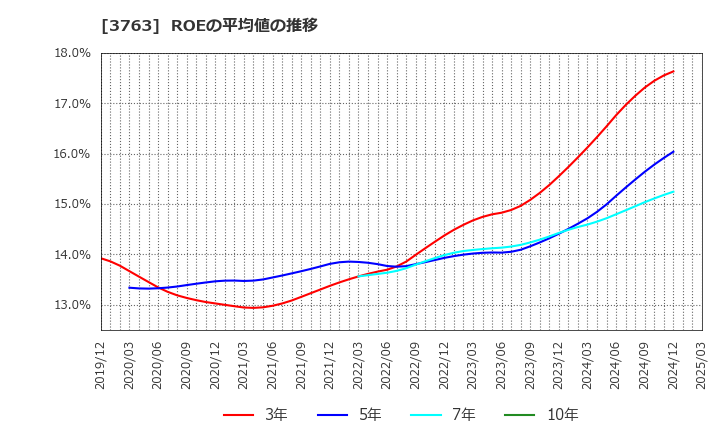 3763 (株)プロシップ: ROEの平均値の推移