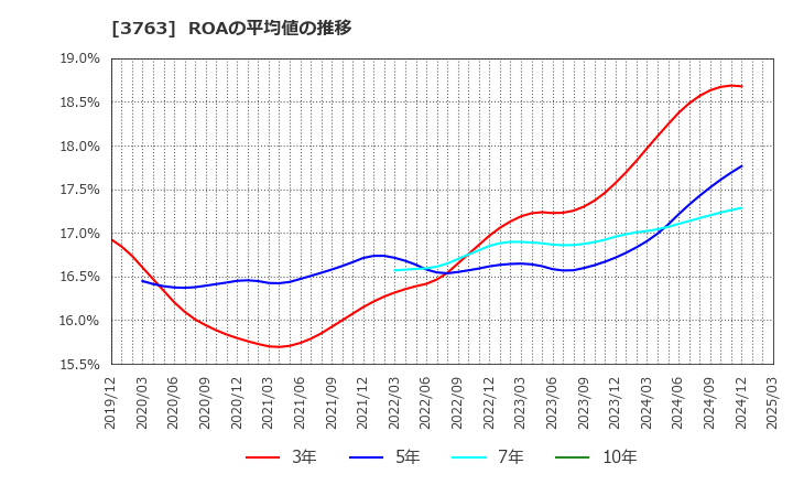 3763 (株)プロシップ: ROAの平均値の推移