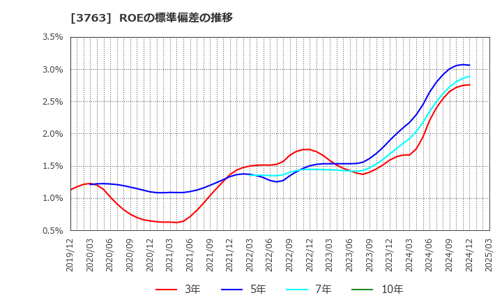 3763 (株)プロシップ: ROEの標準偏差の推移