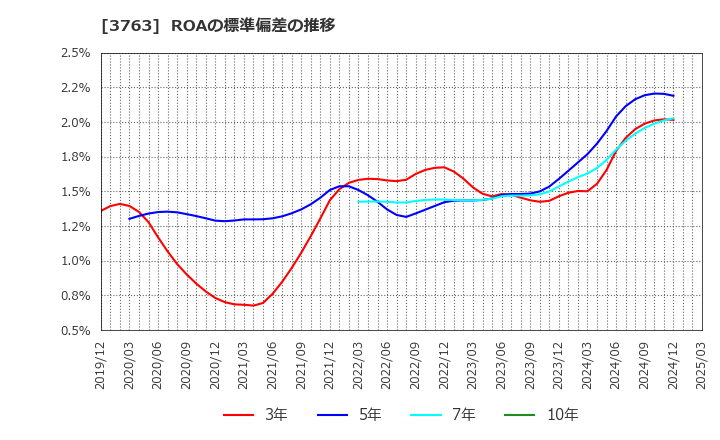 3763 (株)プロシップ: ROAの標準偏差の推移