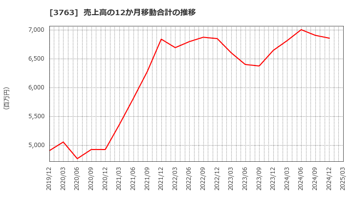 3763 (株)プロシップ: 売上高の12か月移動合計の推移