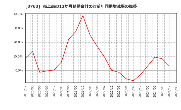 3763 (株)プロシップ: 売上高の12か月移動合計の対前年同期増減率の推移