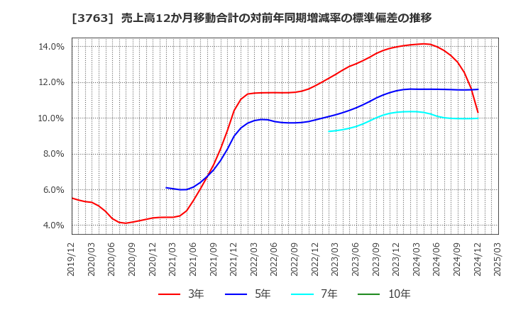 3763 (株)プロシップ: 売上高12か月移動合計の対前年同期増減率の標準偏差の推移