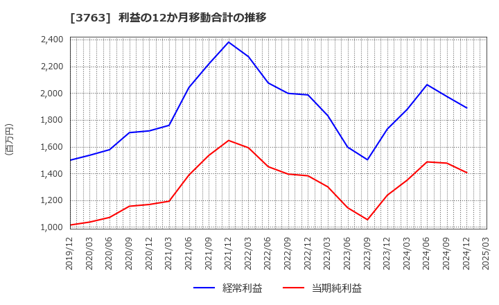 3763 (株)プロシップ: 利益の12か月移動合計の推移