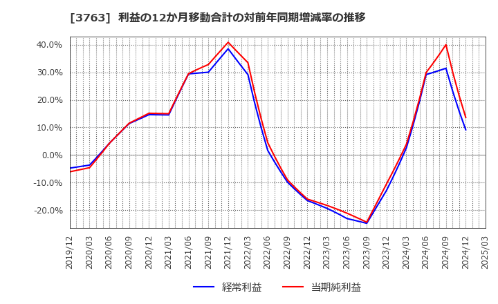 3763 (株)プロシップ: 利益の12か月移動合計の対前年同期増減率の推移