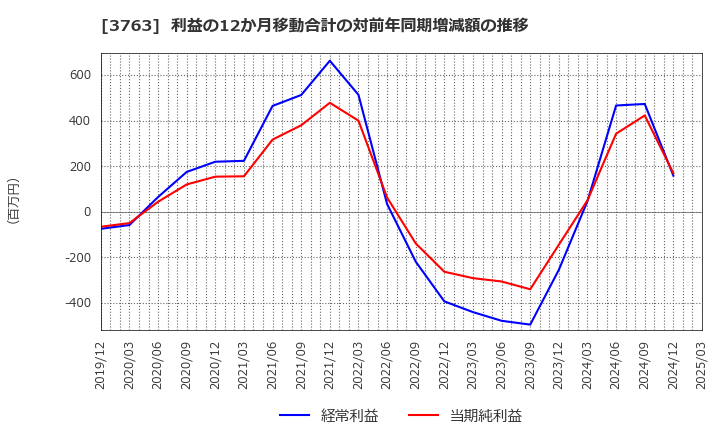 3763 (株)プロシップ: 利益の12か月移動合計の対前年同期増減額の推移
