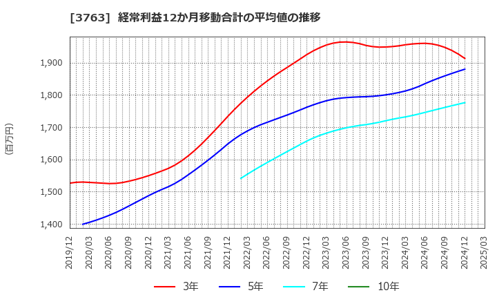 3763 (株)プロシップ: 経常利益12か月移動合計の平均値の推移