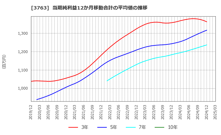 3763 (株)プロシップ: 当期純利益12か月移動合計の平均値の推移