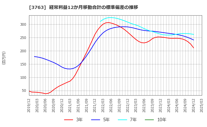 3763 (株)プロシップ: 経常利益12か月移動合計の標準偏差の推移